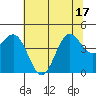 Point Arena tide chart for Tuesday, June 17, 2025
