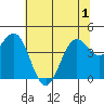 Point Arena tide chart for Sunday, June 1, 2025