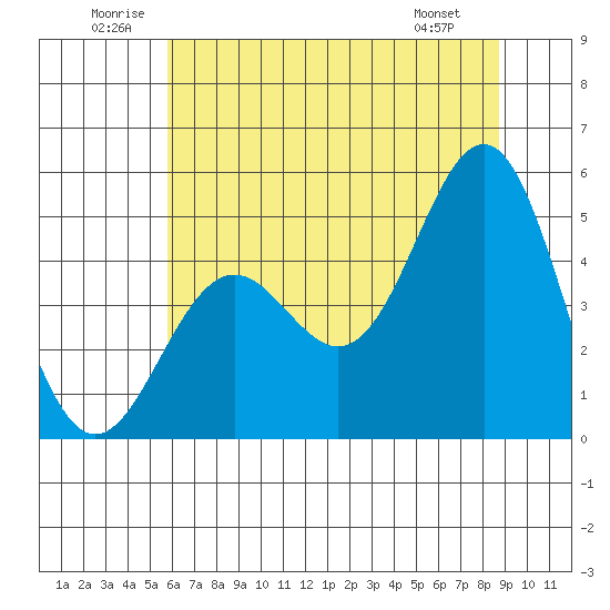 Point Arena tide chart for Saturday, June 21, 2025