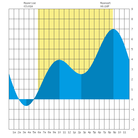 Point Arena tide chart for Sunday, June 22, 2025