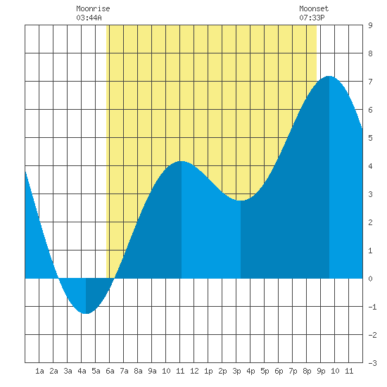 Point Arena tide chart for Monday, June 23, 2025
