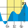 Point Arena tide chart for Monday, June 23, 2025