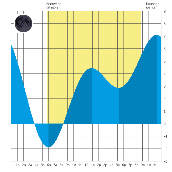 Point Arena tide chart for Wednesday, June 25, 2025