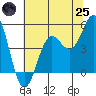 Point Arena tide chart for Wednesday, June 25, 2025