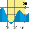 Point Arena tide chart for Sunday, June 29, 2025