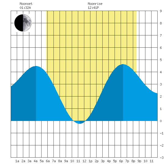 Point Arena tide chart for Monday, June 2, 2025