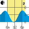 Point Arena tide chart for Monday, June 2, 2025