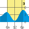 Point Arena tide chart for Tuesday, June 3, 2025