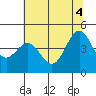Point Arena tide chart for Wednesday, June 4, 2025