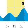Point Arena tide chart for Thursday, June 5, 2025