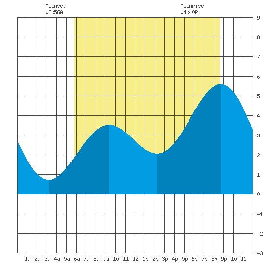 Point Arena tide chart for Friday, June 6, 2025