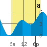 Point Arena tide chart for Sunday, June 8, 2025