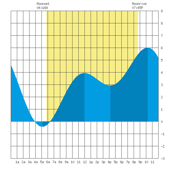 Point Arena tide chart for Monday, June 9, 2025
