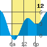 Point Arena tide chart for Saturday, July 12, 2025