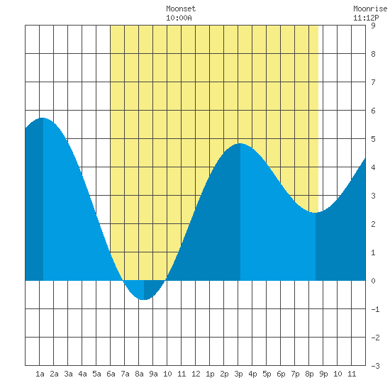 Point Arena tide chart for Monday, July 14, 2025