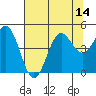 Point Arena tide chart for Monday, July 14, 2025