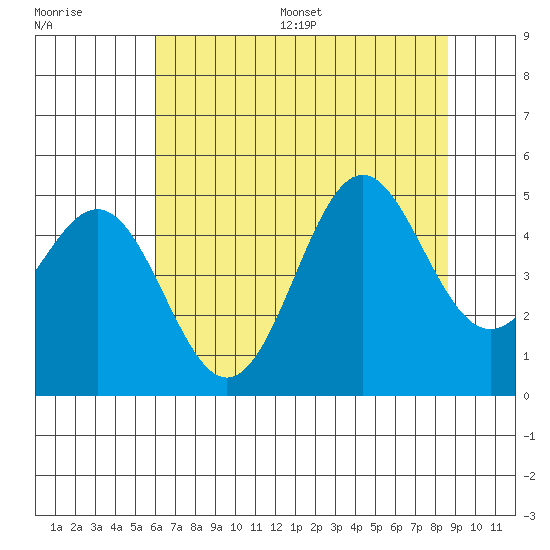 Point Arena tide chart for Wednesday, July 16, 2025
