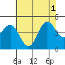 Point Arena tide chart for Tuesday, July 1, 2025