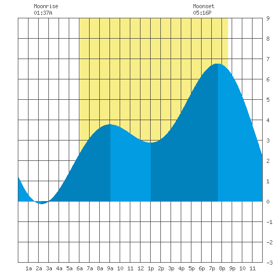 Point Arena tide chart for Sunday, July 20, 2025