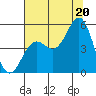 Point Arena tide chart for Sunday, July 20, 2025