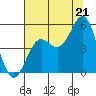 Point Arena tide chart for Monday, July 21, 2025