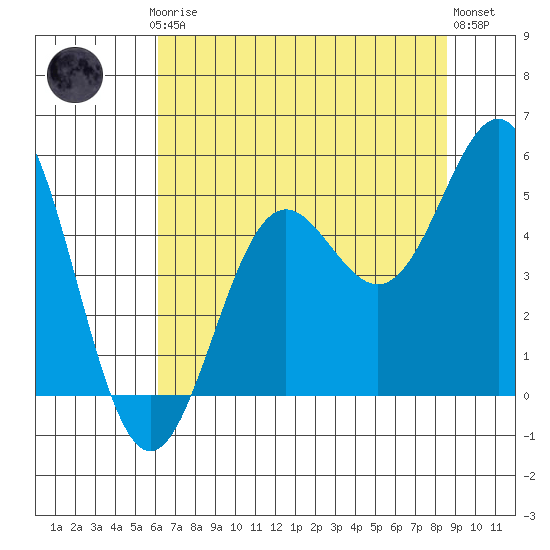Point Arena tide chart for Thursday, July 24, 2025