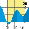 Point Arena tide chart for Saturday, July 26, 2025
