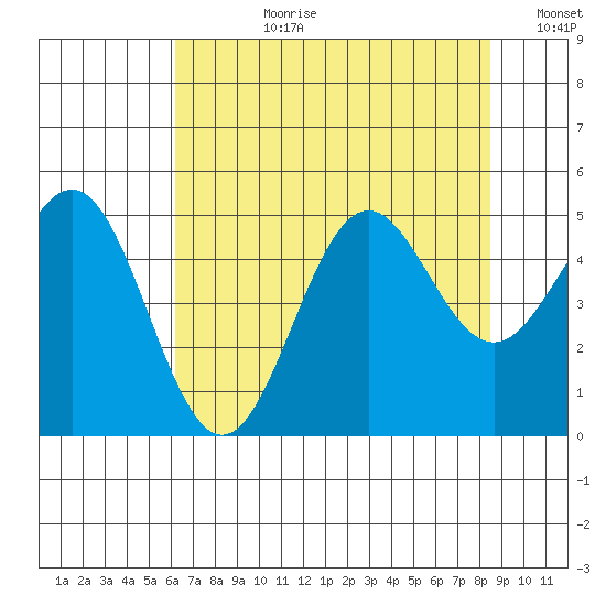 Point Arena tide chart for Monday, July 28, 2025