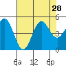 Point Arena tide chart for Monday, July 28, 2025