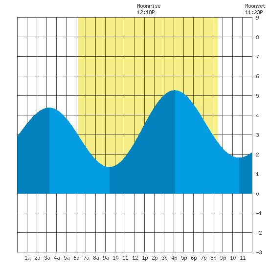 Point Arena tide chart for Wednesday, July 30, 2025