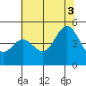 Point Arena tide chart for Thursday, July 3, 2025