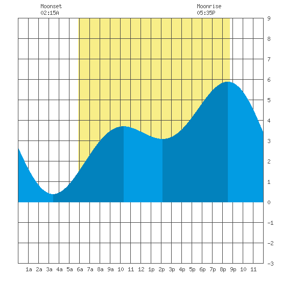Point Arena tide chart for Sunday, July 6, 2025