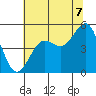 Point Arena tide chart for Monday, July 7, 2025