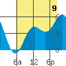 Point Arena tide chart for Wednesday, July 9, 2025