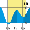 Point Arena tide chart for Sunday, August 10, 2025