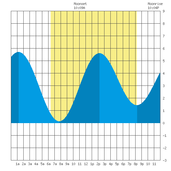 Point Arena tide chart for Tuesday, August 12, 2025