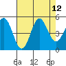 Point Arena tide chart for Tuesday, August 12, 2025