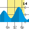 Point Arena tide chart for Thursday, August 14, 2025