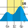 Point Arena tide chart for Saturday, August 16, 2025