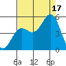 Point Arena tide chart for Sunday, August 17, 2025