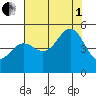Point Arena tide chart for Friday, August 1, 2025