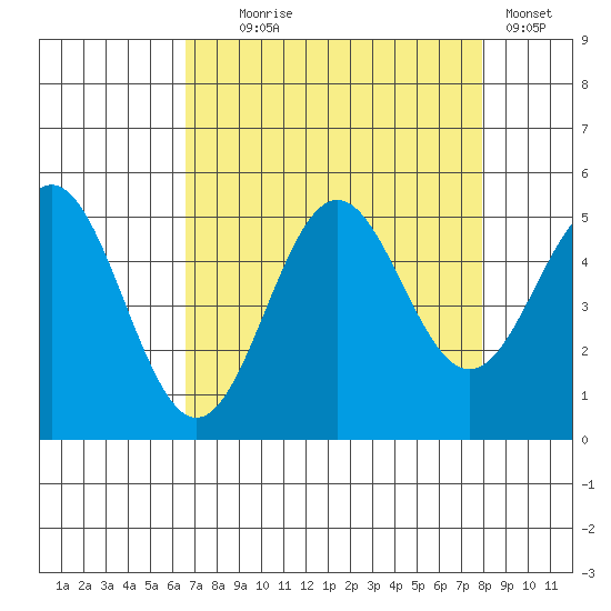 Point Arena tide chart for Monday, August 25, 2025