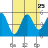 Point Arena tide chart for Monday, August 25, 2025