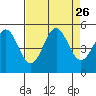 Point Arena tide chart for Tuesday, August 26, 2025
