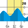 Point Arena tide chart for Thursday, August 28, 2025