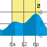 Point Arena tide chart for Saturday, August 2, 2025