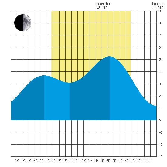 Point Arena tide chart for Saturday, August 30, 2025