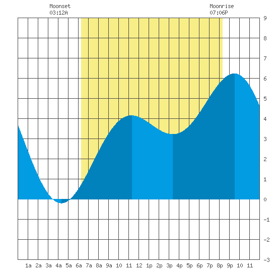 Point Arena tide chart for Wednesday, August 6, 2025