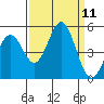 Point Arena tide chart for Thursday, September 11, 2025