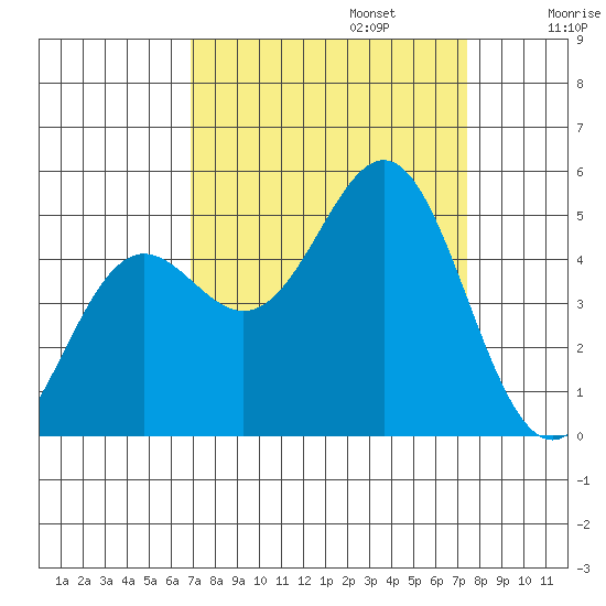 Point Arena tide chart for Saturday, September 13, 2025